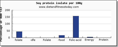 folate, dfe and nutrition facts in folic acid in soy protein per 100g